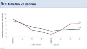 Bakan Şimşek: ‘2025 yılında ekonomimiz yüzde 3,6 büyüdü’