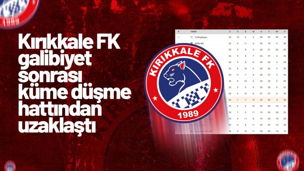 kirikkale-fk,-diyarbekirspor-galibiyeti-sonrasi-kume-dusme-hattindan-uzaklasti