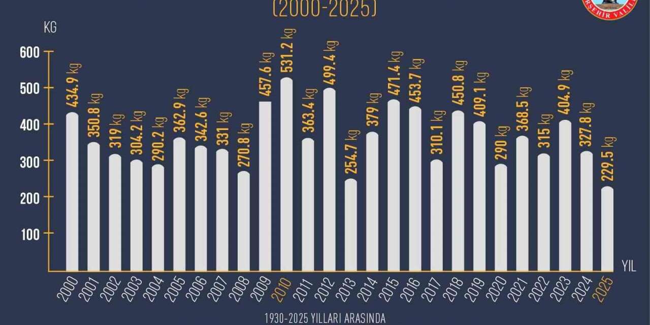 kirsehir’in-en-kurak-yili-2025-oldu