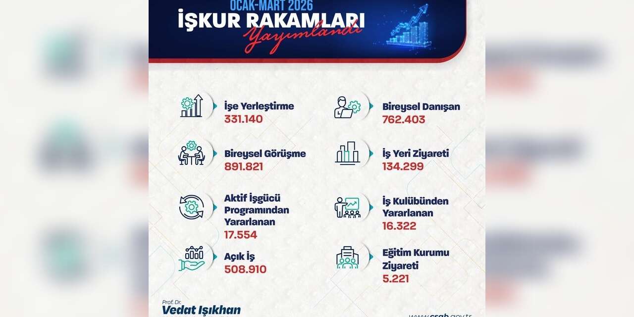 bakan-isikhan:-“bu-yilin-ilk-3-ayinda-331-binden-fazla-ise-yerlestirmeye-aracilik-ettik”