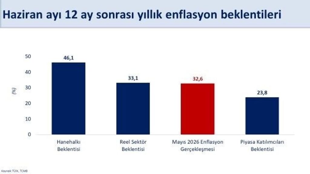 bakan-simsek:-‘hanehalkinin-12-ay-sonrasi-enflasyon-beklentileri-bir-onceki-aya-gore-3,4-puan-iyilesti’