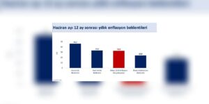 Bakan Şimşek: “Hanehalkının 12 ay sonrası enflasyon beklentileri bir önceki aya göre 3,4 puan iyileşti”