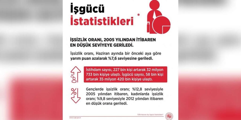 bakan-isikhan:-“issizlik-orani-haziran’da-yuzde-7,6-ile-2005’ten-bu-yana-en-dusuk-seviyeye-geriledi”
