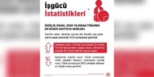 Bakan Işıkhan: “İşsizlik oranı Haziran’da yüzde 7,6 ile 2005’ten bu yana en düşük seviyeye geriledi”