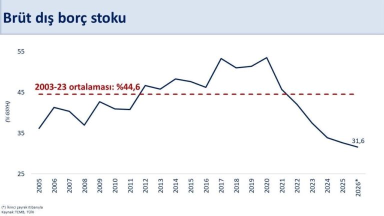 Bakan Şimşek: ‘Cari açık, temmuzda yıllıklandırılmış 40,7 milyar dolar oldu’